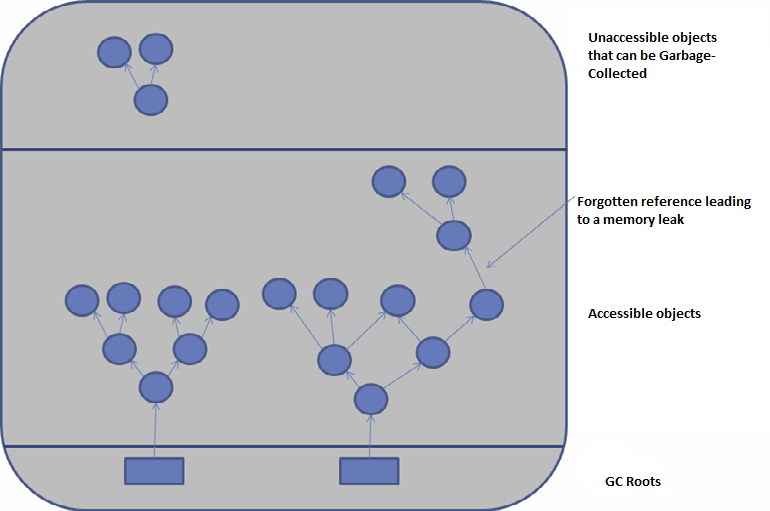 Approaches to Automatic Memory Management : Explained