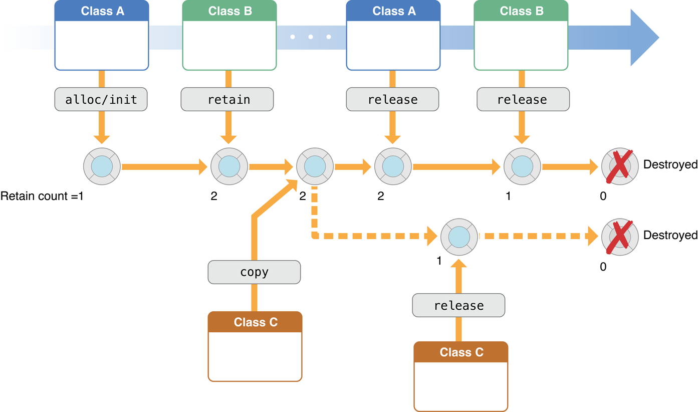 Approaches to Automatic Memory Management : Explained