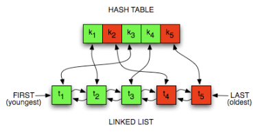 Implementing the mighty LRU cache system